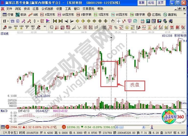 股票洗盤(pán)k線圖解