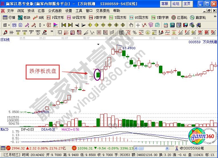 股票洗盤(pán)K線圖解