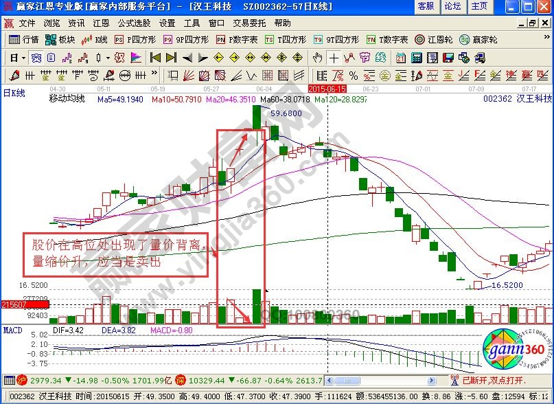 價量背離的現象