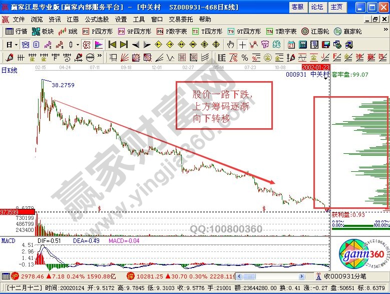 上峰不移，下跌不止