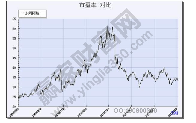 什么是動態市盈率