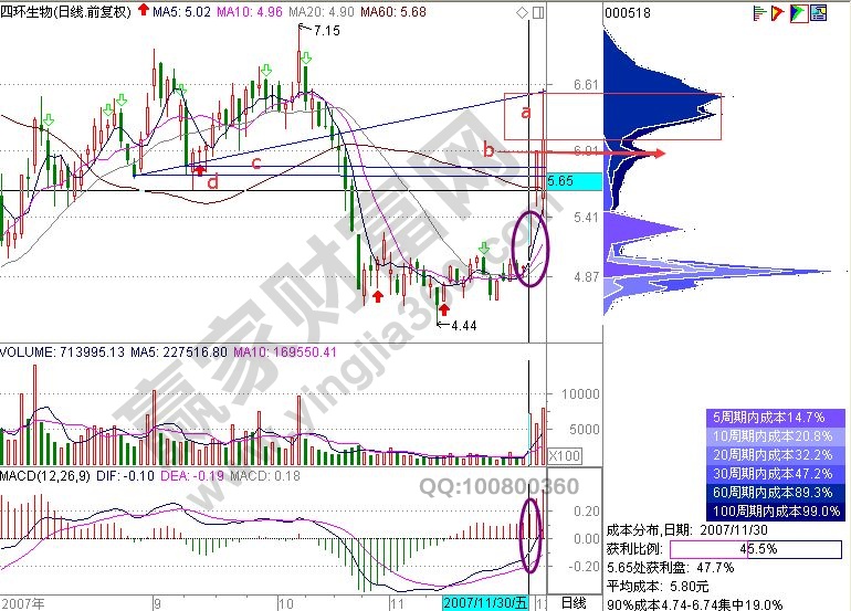 大陽線快速賣出的實戰案例