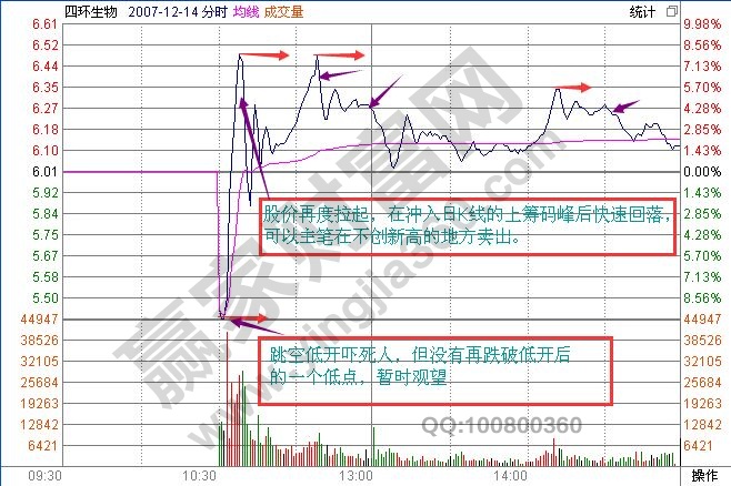 大陽線快速賣出法