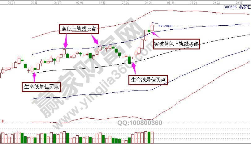 極反通道買(mǎi)賣(mài)點(diǎn)