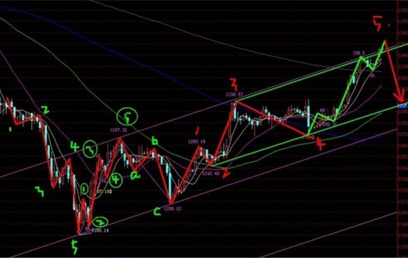 判斷1浪開始啟動的形態