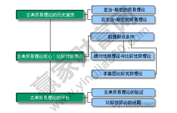 比較優勢理論