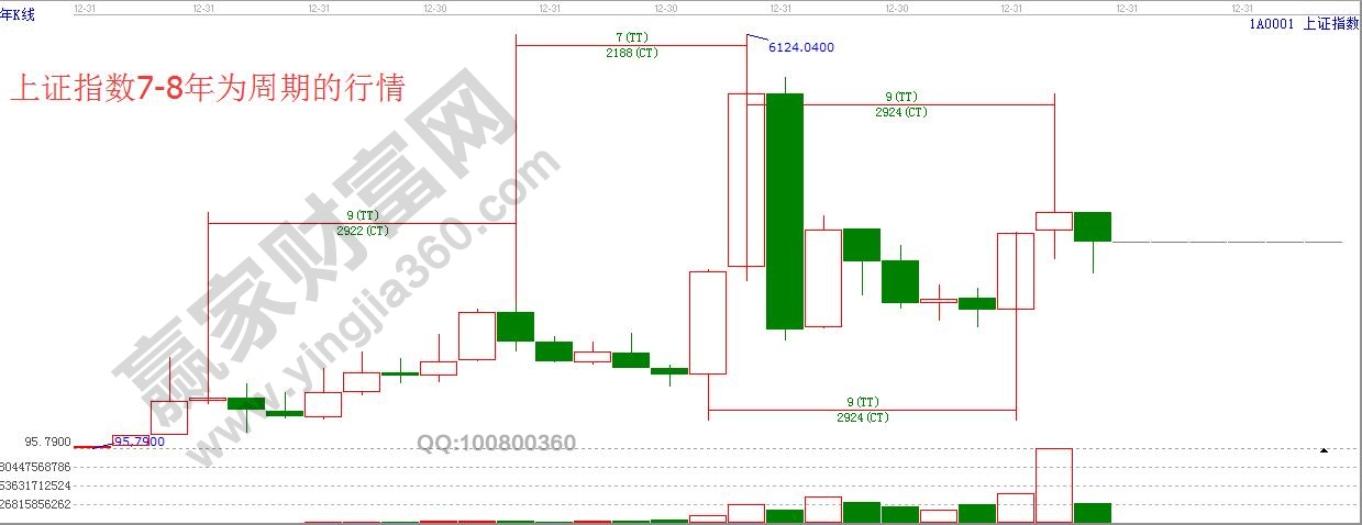 上證指數江恩時間周期
