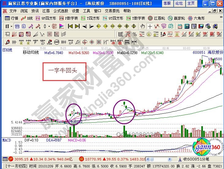 一字牛回頭的中長線選股技巧要點講解