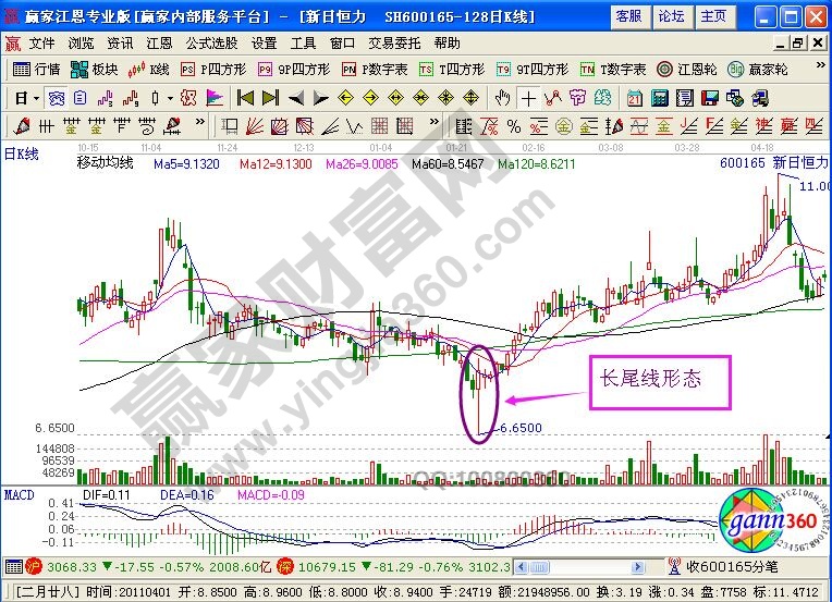 股票長尾線形態圖形要點