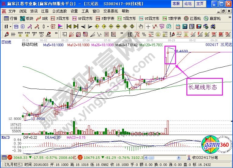 股票長尾線形態圖形要點