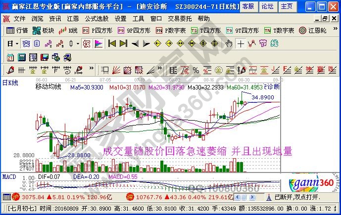 成交量出現地量