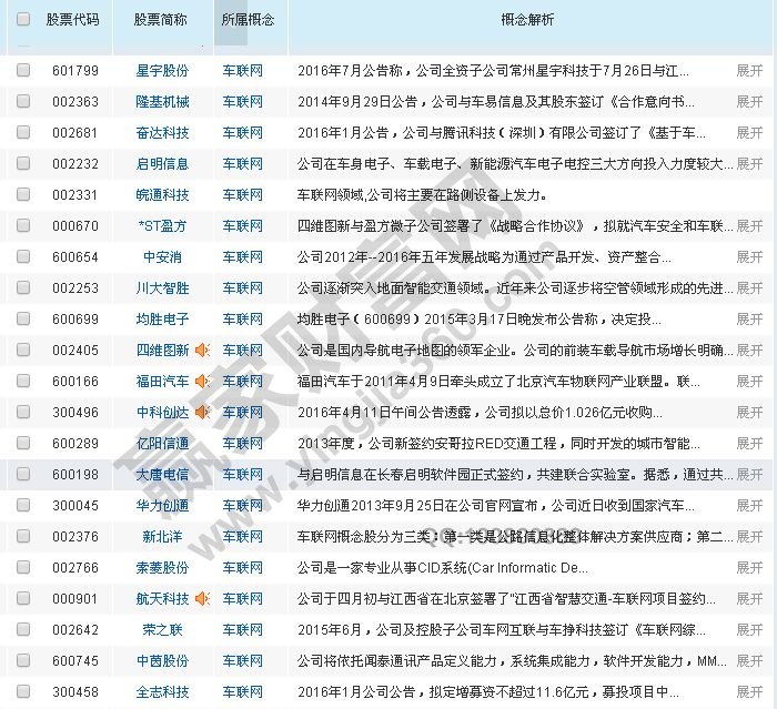 車聯網概念股龍頭一覽