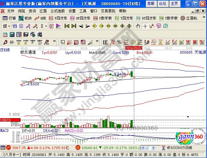 天地源走勢(shì)圖