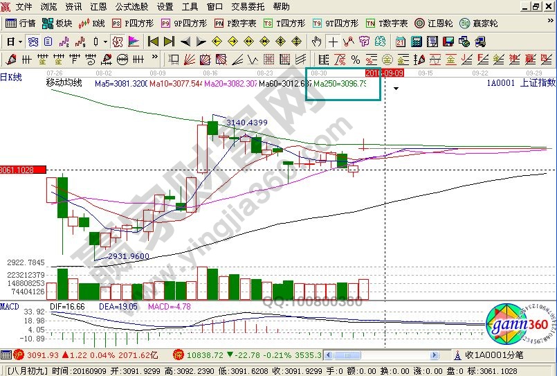 實戰分析:擇抵布局整理充分個股