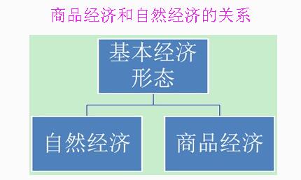 什么是商品經濟