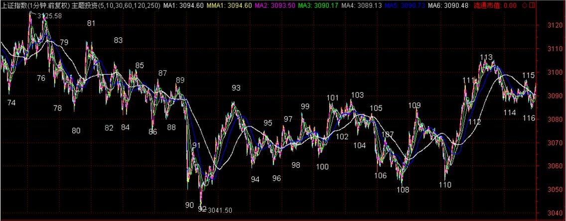 大盤上漲指數1分鐘走勢圖