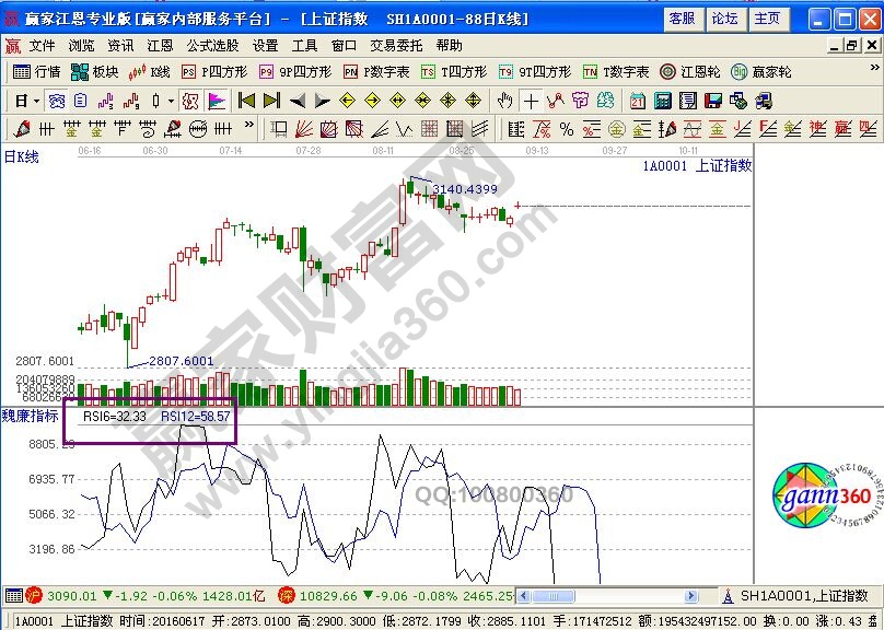 關(guān)于相對強(qiáng)弱指標(biāo)實(shí)戰(zhàn)價(jià)值的內(nèi)容講解