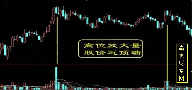 高位放大量，股價近頂端
