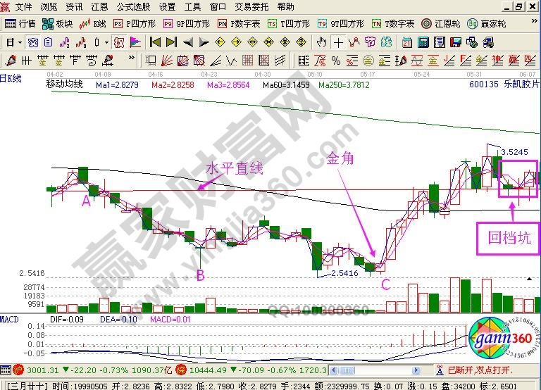 股票金角K線走勢的實戰圖形