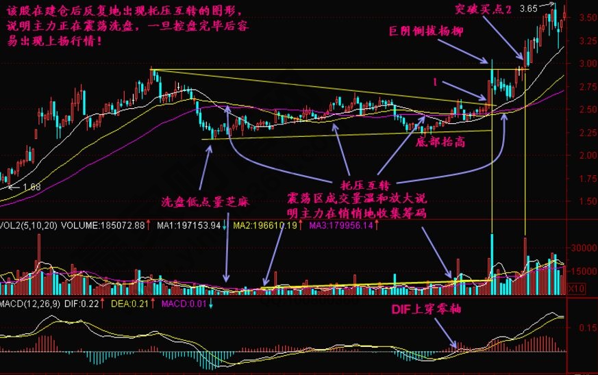 托壓互轉實戰案例