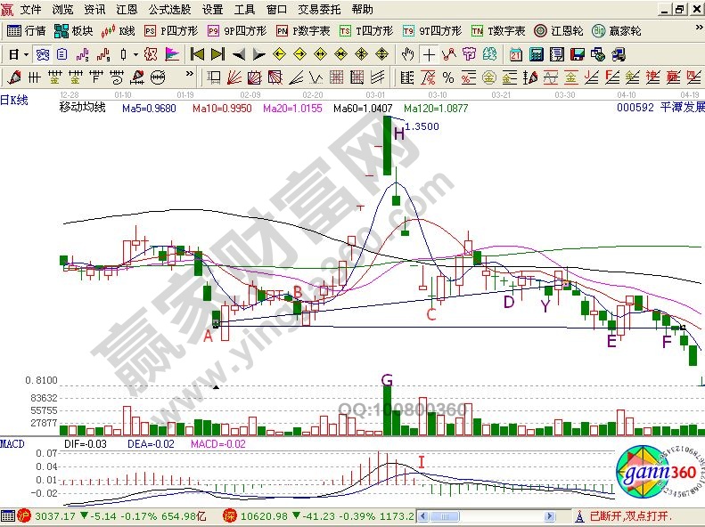 平潭發展走勢中的『大死爪』圖形分析