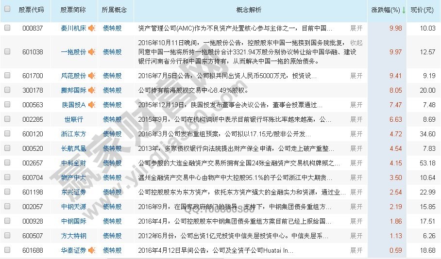 債轉股概念股名單