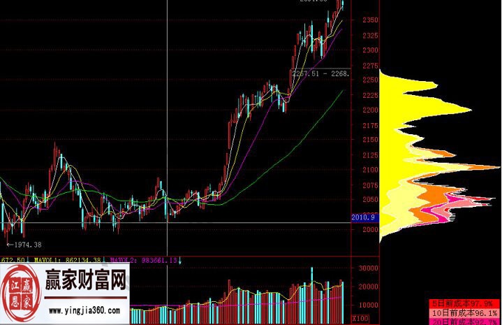 籌碼分布理論實戰圖分析
