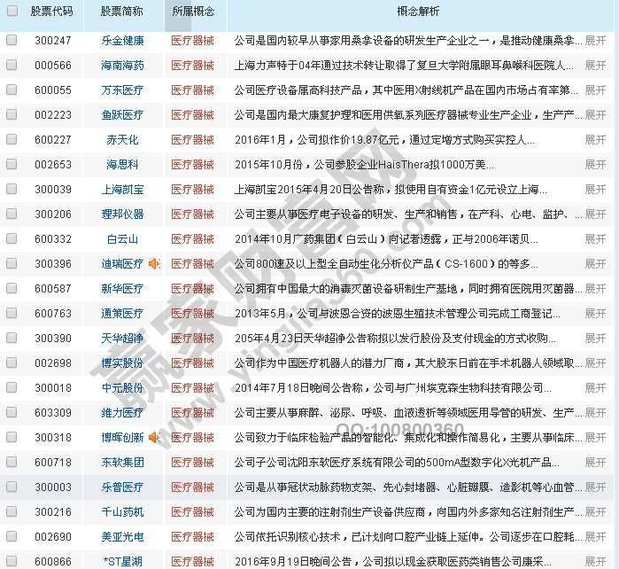 醫療器械概念股