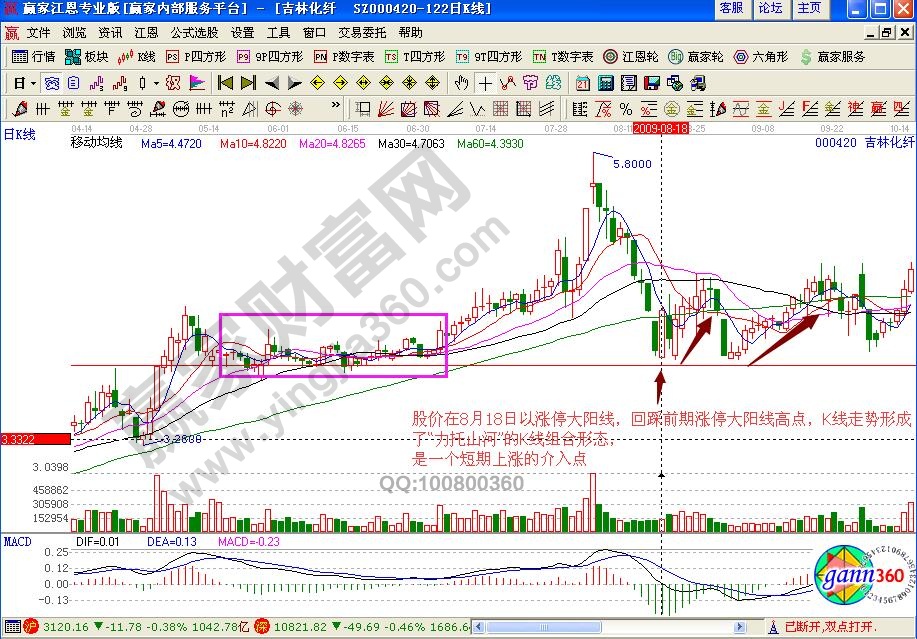 吉林化纖力托山河K線組合形態