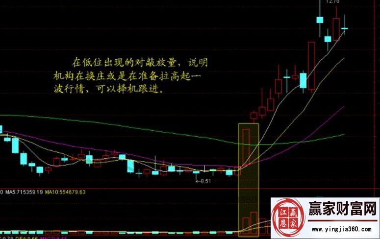 量價選股法:低位放量漲停