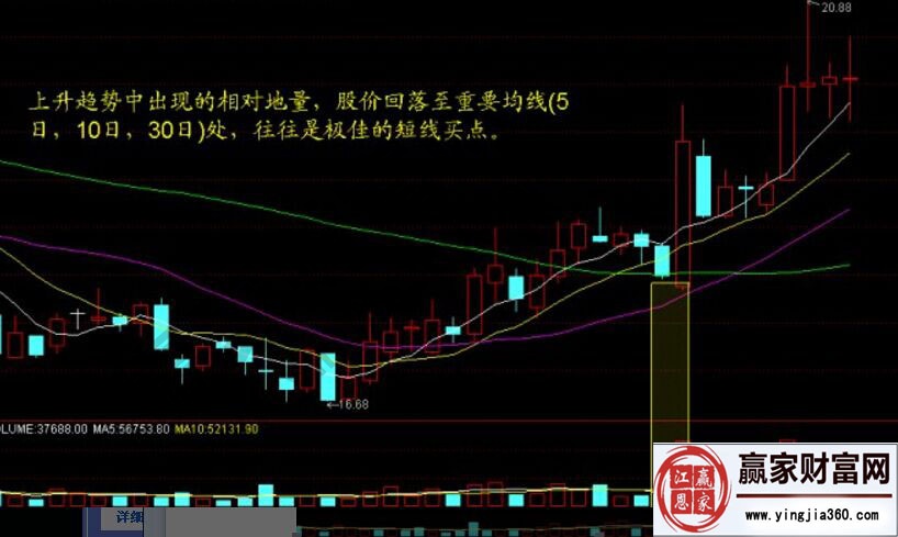 量價選股法:地量地價