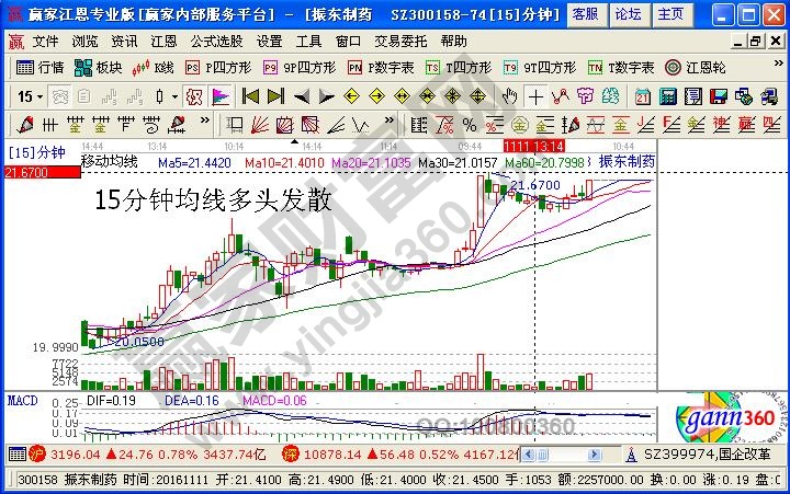 15分鐘均線多頭發散