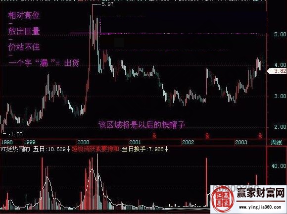 成交量分析的實(shí)戰(zhàn)走勢圖