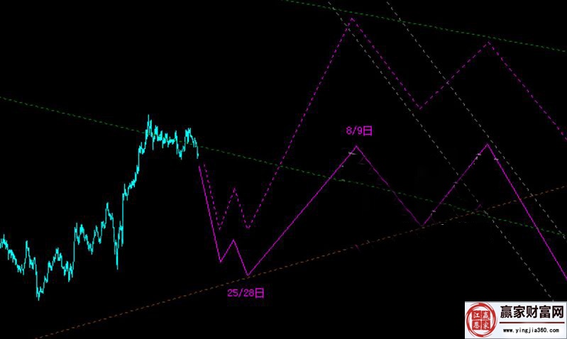 波浪理論實戰分析圖