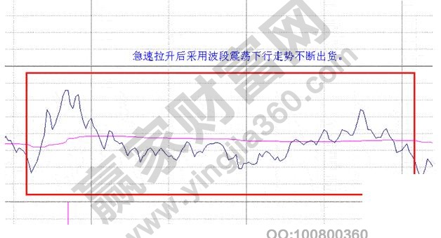 震蕩分時(shí)圖