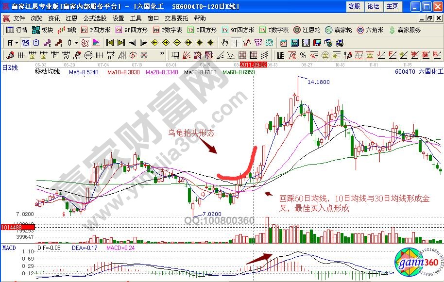 六國化工最佳買入點