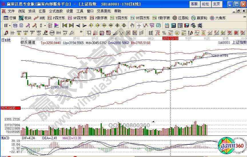 大盤走勢(shì)領(lǐng)漲的個(gè)股