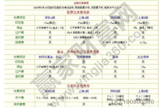 權(quán)證交易傭金