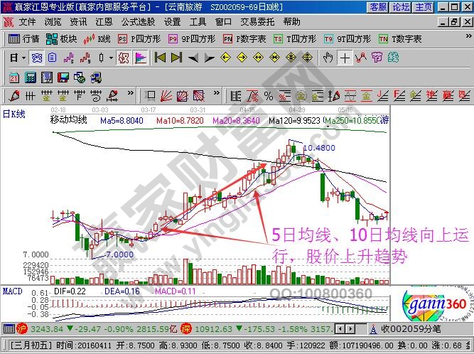 移動(dòng)均線趨勢
