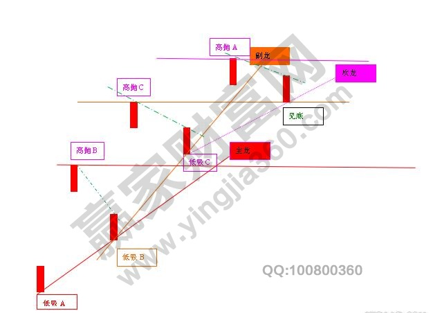 二龍戰法與波浪理論