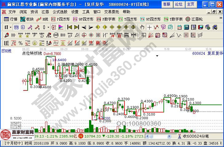 復旦復華近期走勢圖