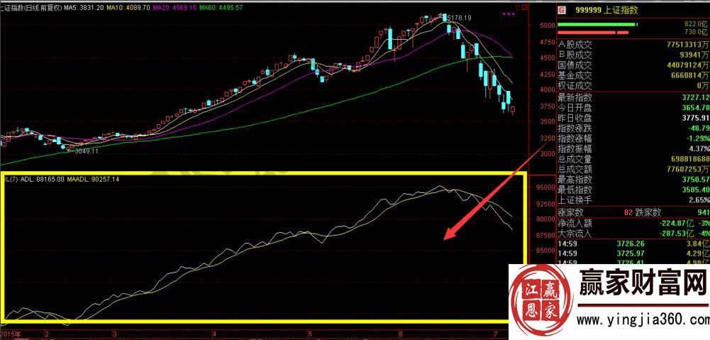 上證指數漲跌家數