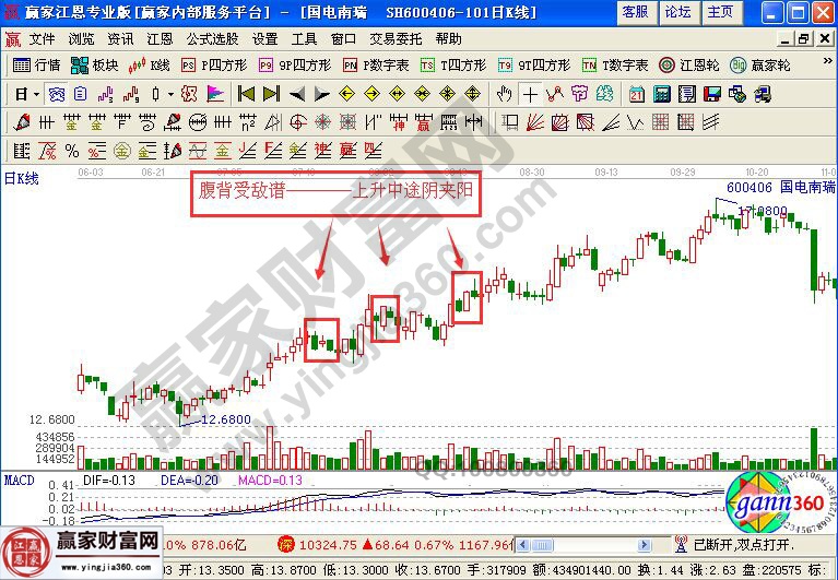 國電南瑞實戰走勢圖