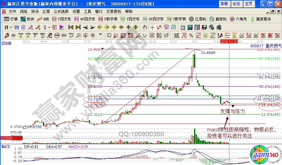 重慶燃氣波段百分比