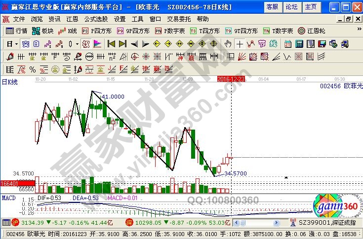 歐菲光近期走勢圖