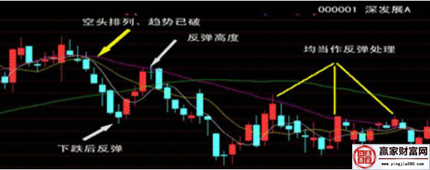 深發展A的走勢圖
