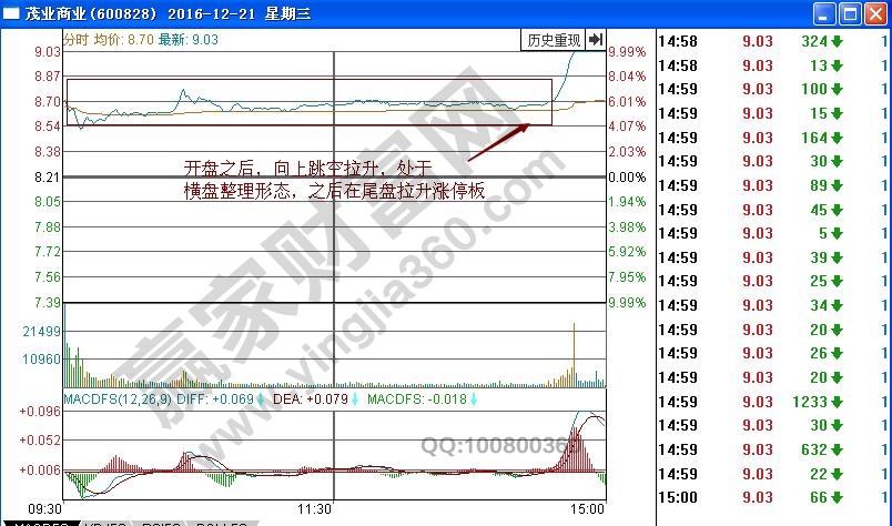 茂業商業漲停板