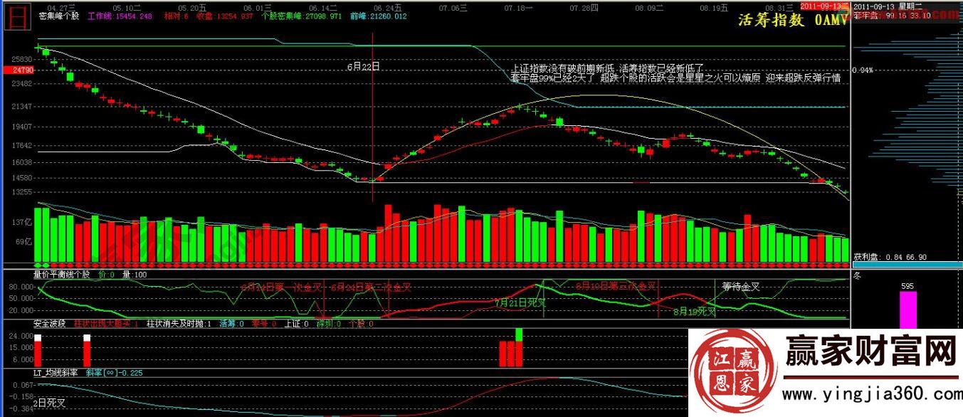 活籌指數使用要領