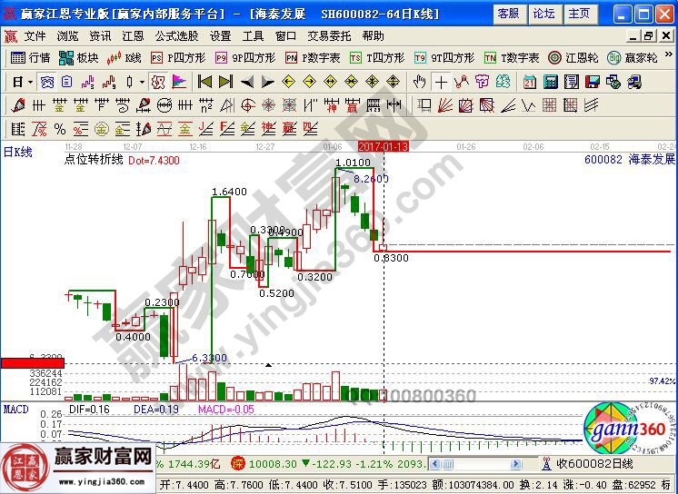 海泰發展的走勢圖