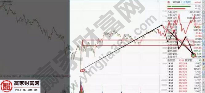 上證指數走勢圖